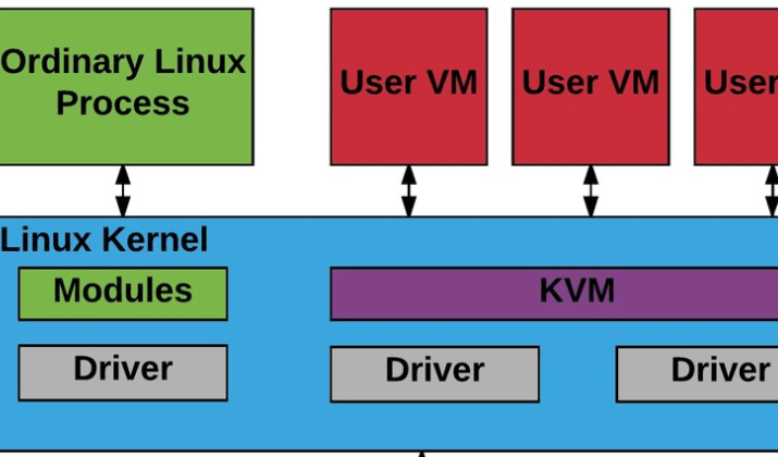 Kernel Virtual Machine